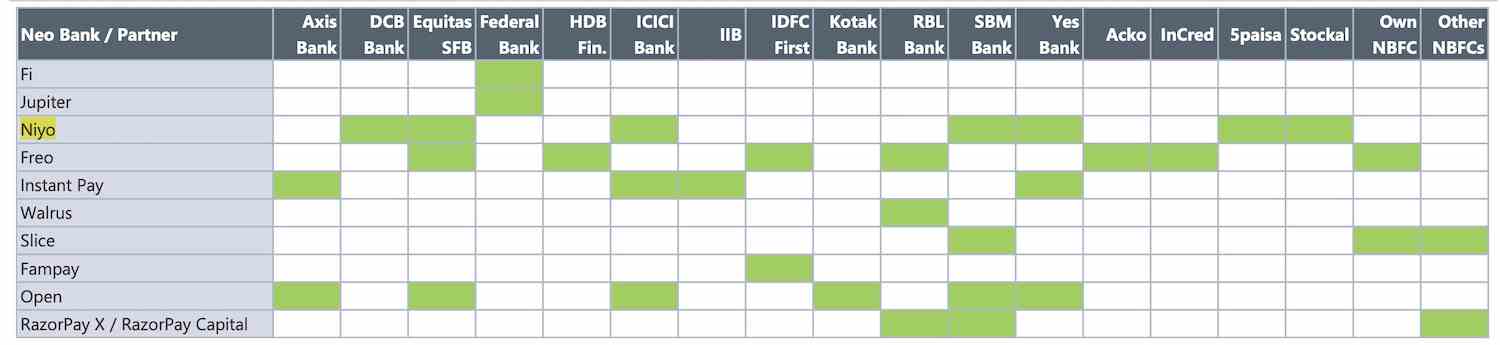 1645685959 629 Indische Neobank Niyo sammelt 100 Millionen US Dollar und uebersteigt 4