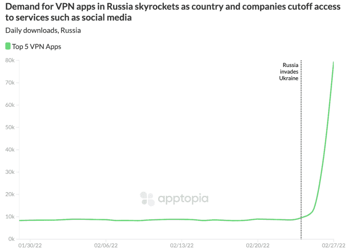 1646073925 626 Ukrainer wenden sich inmitten der russischen Invasion an verschluesselte Messenger