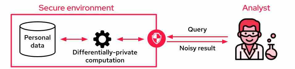 Implementieren Sie differenzielle Privatsphaere um den Datenaustausch und die Zusammenarbeit