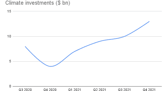 Klimainvestitionen heizen sich mit mehr als 40 Milliarden US Dollar auf