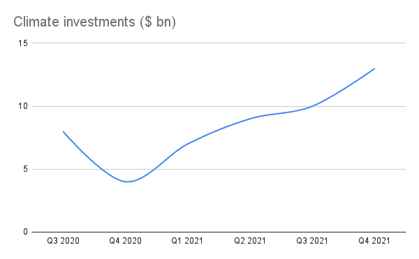 Klimainvestitionen heizen sich mit mehr als 40 Milliarden US Dollar auf