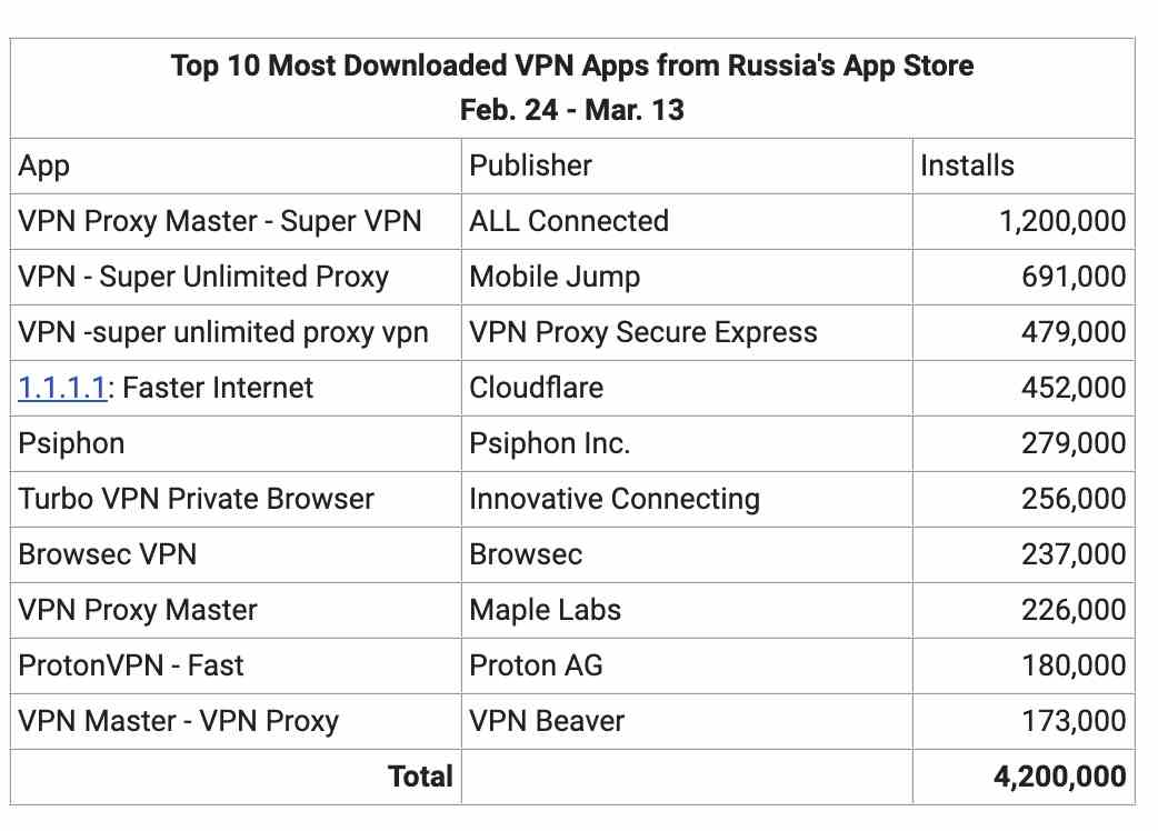 1647379908 850 Russlands App Store hat seit seiner Invasion in der Ukraine