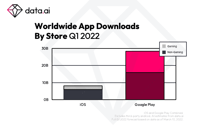 1648177809 121 Das Wachstum des App Oekosystems setzte sich im ersten Quartal mit