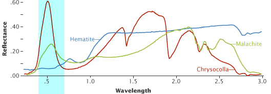 Diagramm mit spektralen Signaturen für drei Mineralien, wobei ein kleiner Teil hervorgehoben ist, den Menschen sehen können.