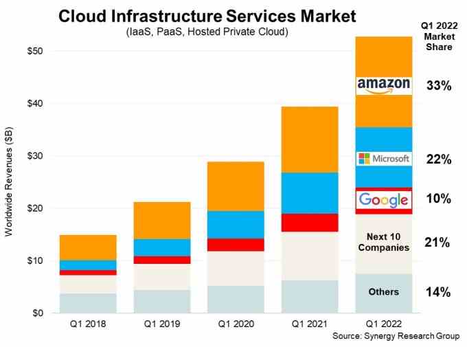 Diagramm von Synergy Research, das das Wachstum der Cloud-Infrastruktur bis zum 1. Quartal in den letzten fünf Jahren zeigt.