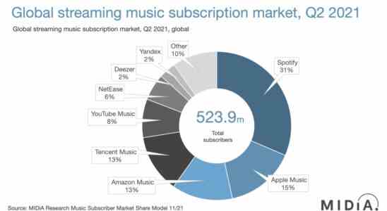 Der Musik Streamer Deezer geht ueber SPAC mit einer Bewertung von