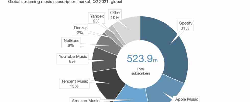 Der Musik Streamer Deezer geht ueber SPAC mit einer Bewertung von