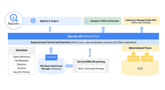 Google Cloud bringt BigLake auf den Markt eine neue plattformuebergreifende