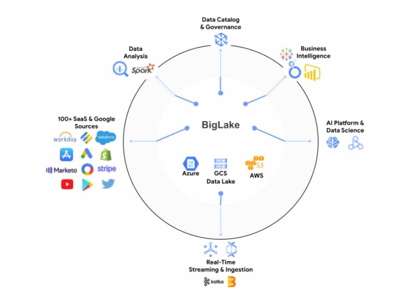 Google Cloud bringt BigLake auf den Markt eine neue plattformuebergreifende