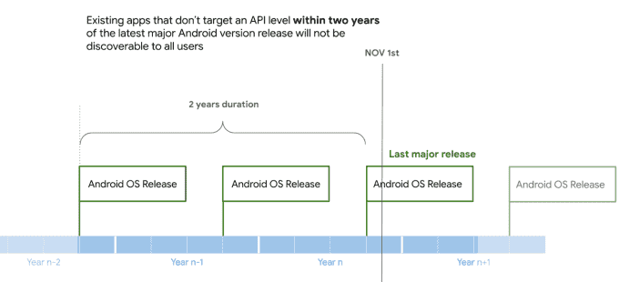 Google Play wird ab Ende dieses Jahres Downloads fuer veraltete