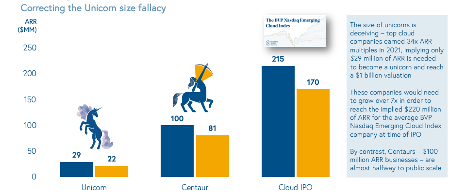 100 Mio ARR ist der neue Cloud Bewertungsmeilenstein – Tech