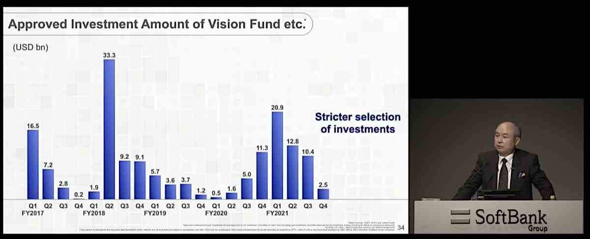 1652348338 80 SoftBank will Startup Investitionen dieses Jahr um mehr als die Haelfte