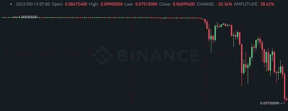 1652409767 944 Binance stoppt den Handel von Luna und UST mit den