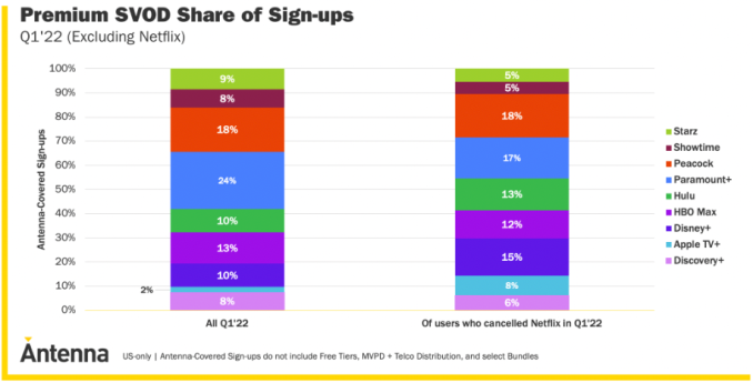 1653142450 625 Premium Streaming Abonnements nehmen trotz des Untergangs von Netflix weiter zu –