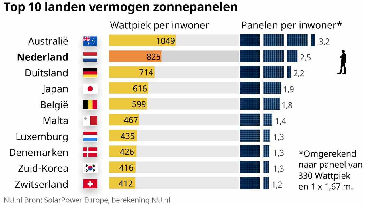 1653865092 211 Das stuermische Wachstum der Solarenergie in vier Grafiken JETZT