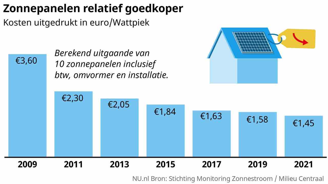 1653865092 575 Das stuermische Wachstum der Solarenergie in vier Grafiken JETZT