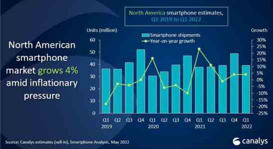 Apple schnappt sich im ersten Quartal die Haelfte der nordamerikanischen