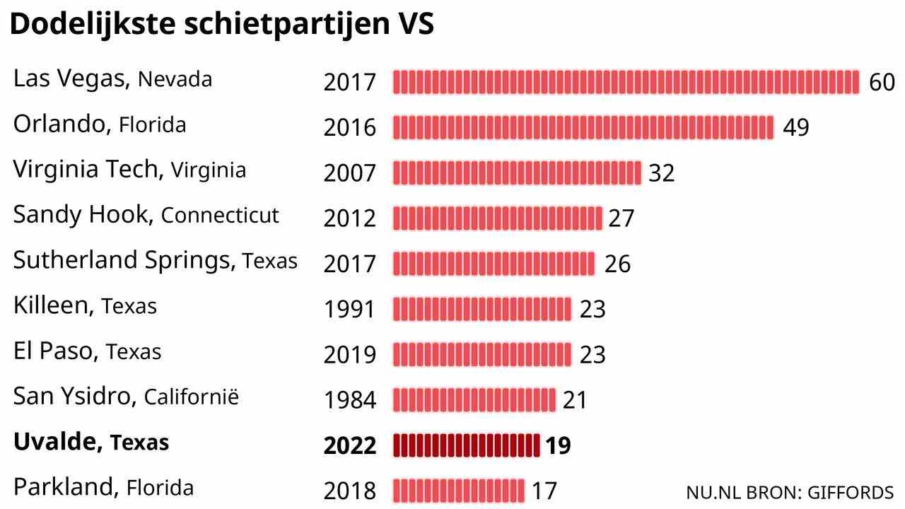 Die tödlichsten Schießereien in den Vereinigten Staaten.