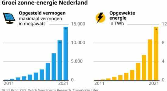 Das stuermische Wachstum der Solarenergie in vier Grafiken JETZT