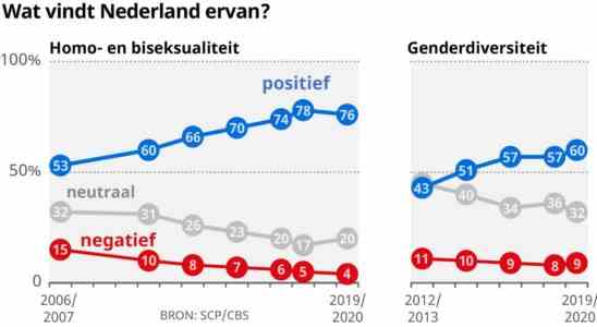 Drei Viertel der Niederlaender stehen Schwulen und Bisexuellen positiv gegenueber