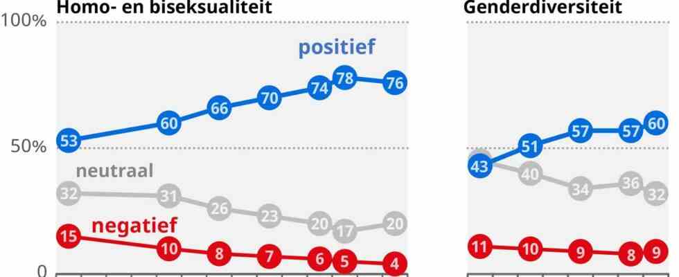 Drei Viertel der Niederlaender stehen Schwulen und Bisexuellen positiv gegenueber