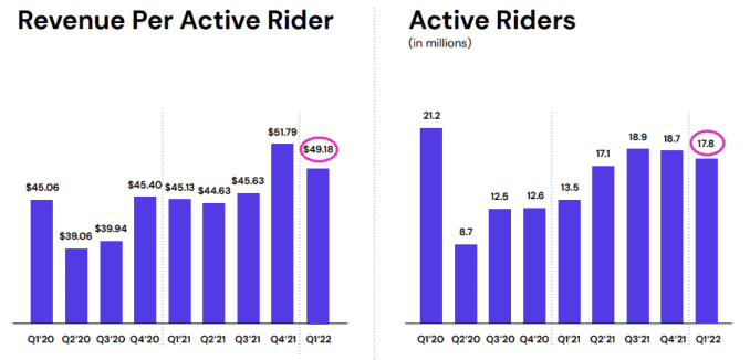 Lyft setzt seine COVID Erholung fort aber die Investoren sind alles