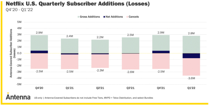 Premium Streaming Abonnements nehmen trotz des Untergangs von Netflix weiter zu –