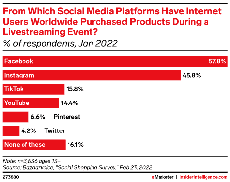 YouTube neckt die Ausweitung des Livestream Shoppings mit neuen Funktionen die