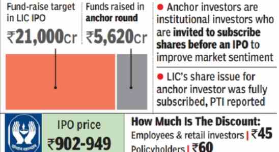 lic Ankerbuch in Rs 21000 cr LIC IPO wird vollstaendig