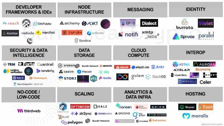 Die Marktkarte von Canonical Crypto mit Möglichkeiten in der Web3-Infrastruktur