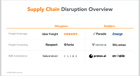 Die naechste Welle der Supply Chain Innovation wird von Startups vorangetrieben die