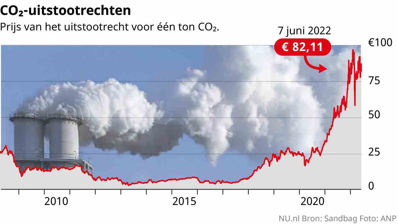 Europaeische CO2 Grenzsteuer muss Klima und Industrie schuetzen JETZT