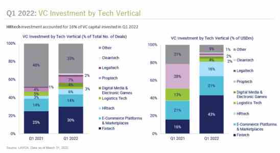 Investoren zeigen lateinamerikanischen Fintechs das Geld – Tech