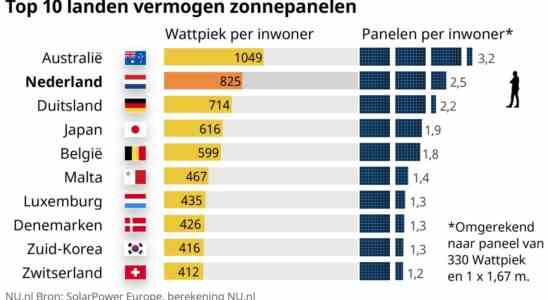 Markt fuer Solarmodule bleibt aufgrund langer Lieferzeiten turbulent JETZT