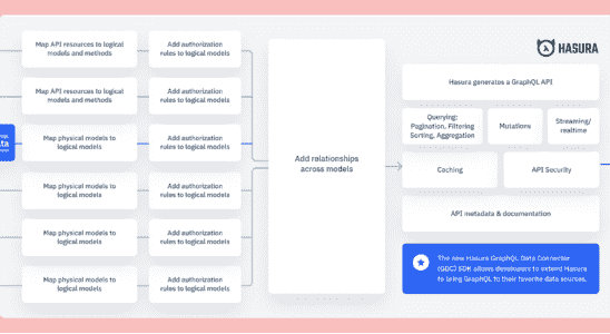 Mit Hasura koennen Entwickler jetzt jede Datenquelle in eine GraphQL API