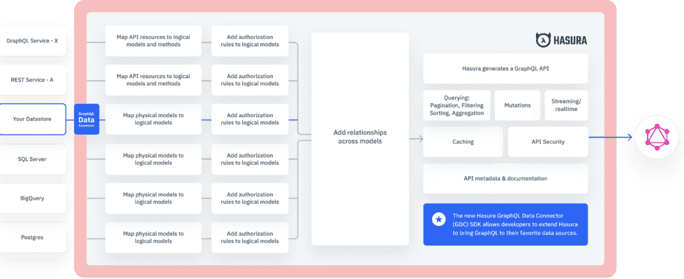 Mit Hasura koennen Entwickler jetzt jede Datenquelle in eine GraphQL API