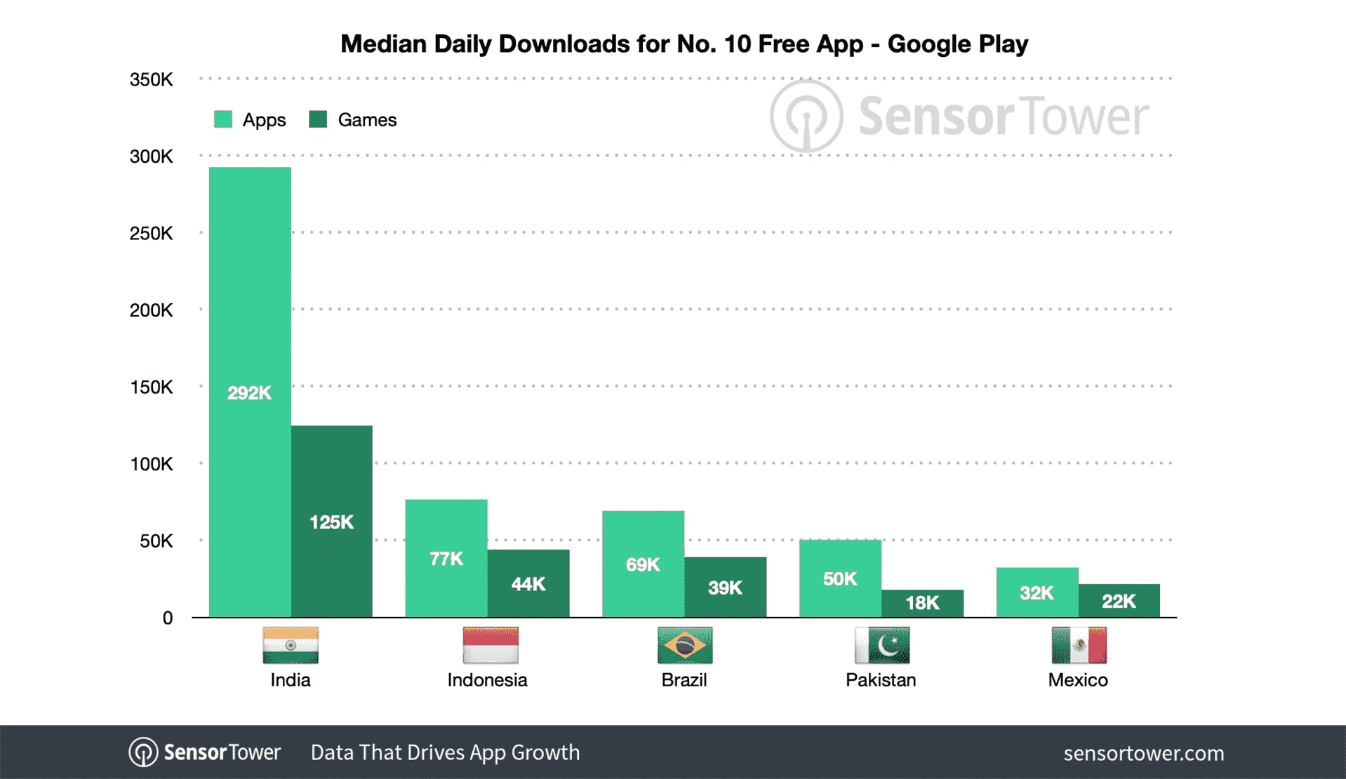 Neuer Bericht untersucht die Anzahl der Downloads die erforderlich sind