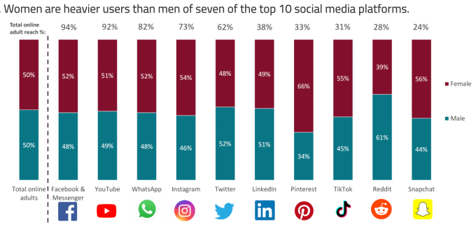 Social Media Giganten lassen Frauen im Stich findet Ofcom – Tech