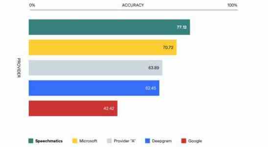Speechmatics sammelt 62 Millionen US Dollar fuer seinen integrativen Ansatz fuer