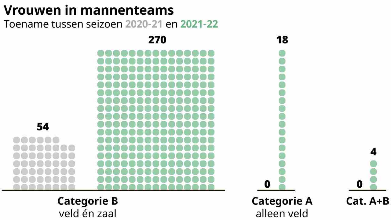 Zahl der Frauen die in einer Maennermannschaft Fussball spielen in