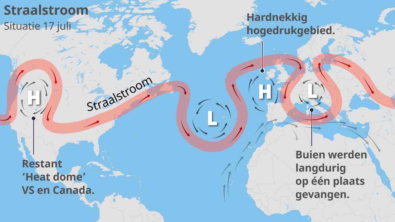 Durch die Abschwächung des westlichen Jetstreams können in den Sommermonaten Hochdruckgebiete (mit Hitze und Trockenheit) oder Tiefdruckgebiete (mit zusätzlichen Niederschlägen) länger über einem Gebiet bleiben.