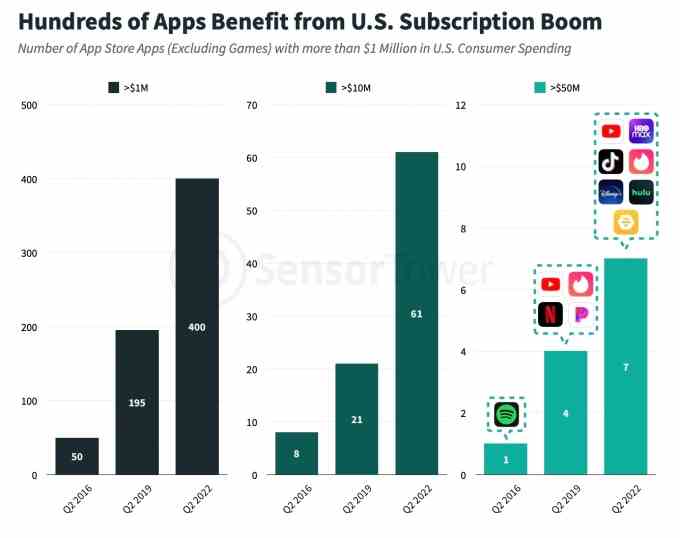 1657818687 103 Die Einnahmen aus dem US App Store aus Nicht Spiel Apps uebertrafen zum ersten