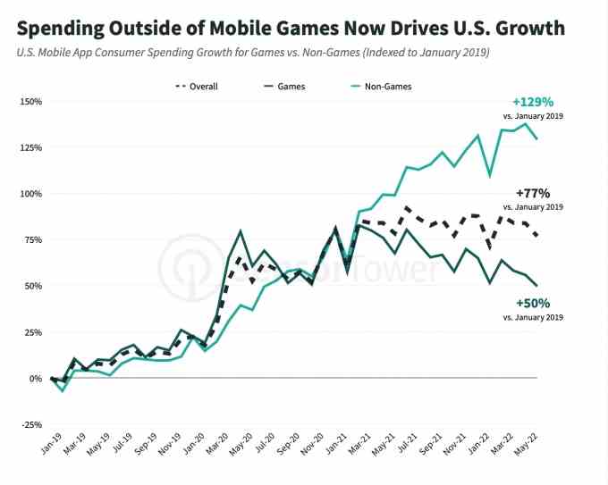 1657818687 302 Die Einnahmen aus dem US App Store aus Nicht Spiel Apps uebertrafen zum ersten