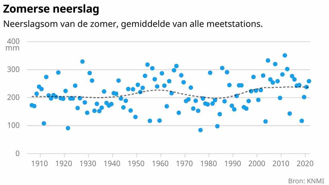 1658182742 29 Unsere immer heisseren Sommer in sechs Grafiken JETZT