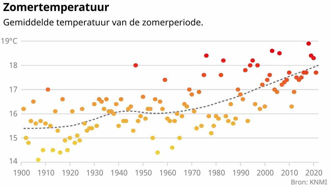 1658182742 67 Unsere immer heisseren Sommer in sechs Grafiken JETZT