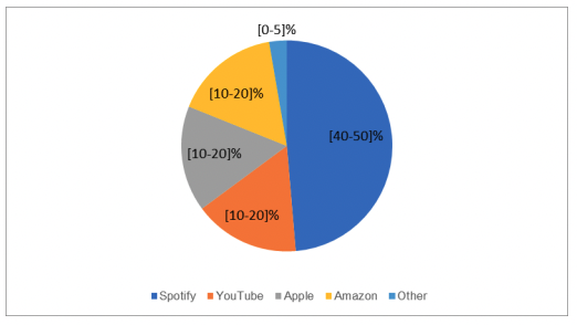 Britische Kartellbehoerde sieht keine Wettbewerbsbedenken in der Musik Streaming Branche – TechCrunch