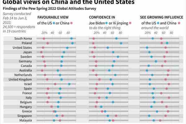 Chinas Image rutscht in der entwickelten Welt weiter ab Umfrage