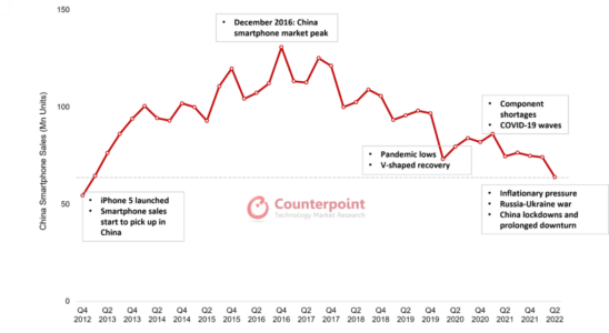 Smartphone Verkaeufe gehen in China stark zurueck – Tech