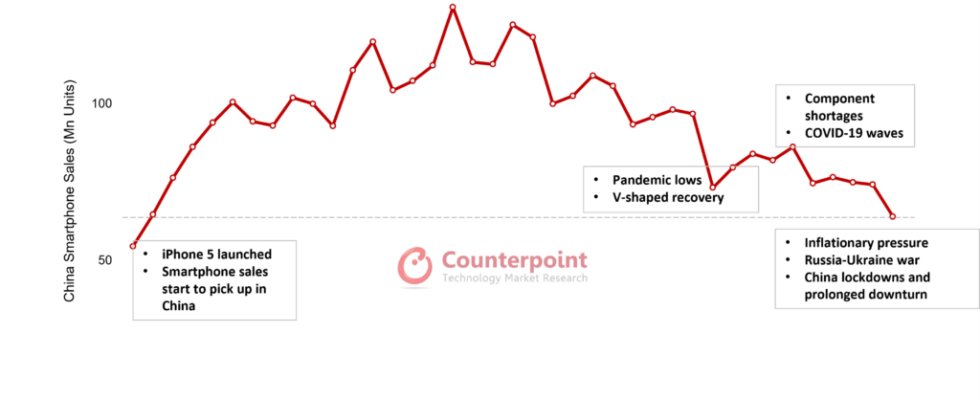 Smartphone Verkaeufe gehen in China stark zurueck – Tech