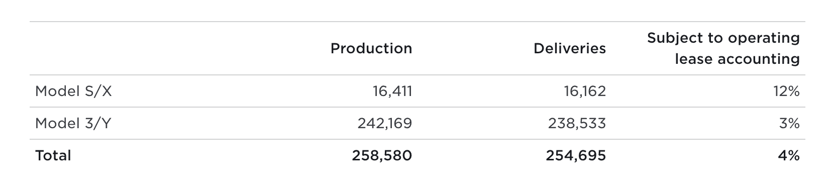 Tesla-Lieferung Q2 2022